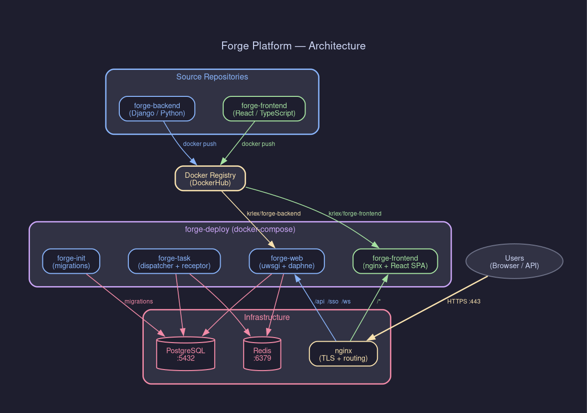 Forail Platform Architecture Diagram